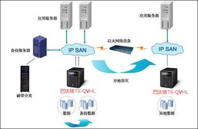為企業(yè)安全存儲加分——巴法絡(luò)TS-QVHL系列NAS信息安全設(shè)備解析